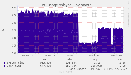CPU Usage 'rslsync'