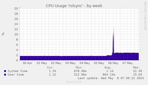 CPU Usage 'rslsync'