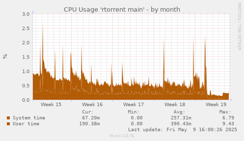 CPU Usage 'rtorrent main'