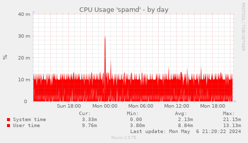 CPU Usage 'spamd'
