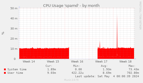 CPU Usage 'spamd'