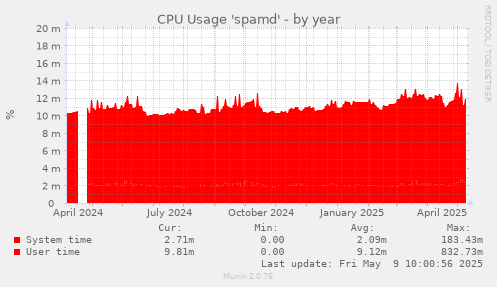 CPU Usage 'spamd'