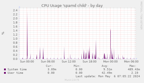 CPU Usage 'spamd child'