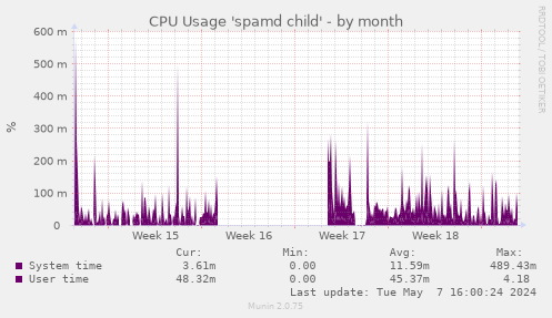 CPU Usage 'spamd child'