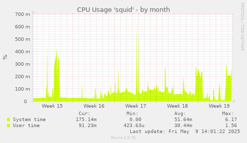 CPU Usage 'squid'