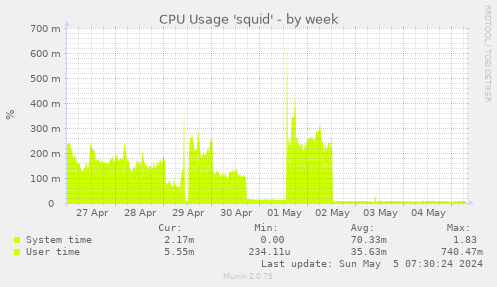 CPU Usage 'squid'