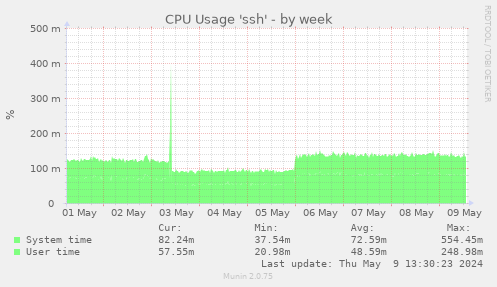 CPU Usage 'ssh'