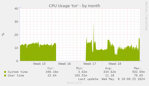 CPU Usage 'tor'