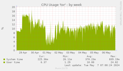 CPU Usage 'tor'