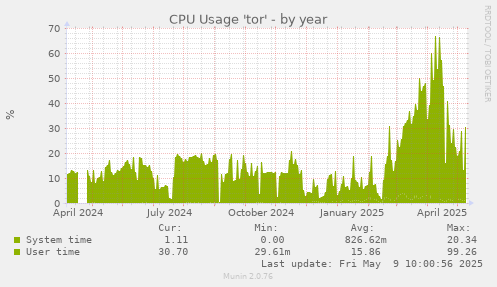 CPU Usage 'tor'