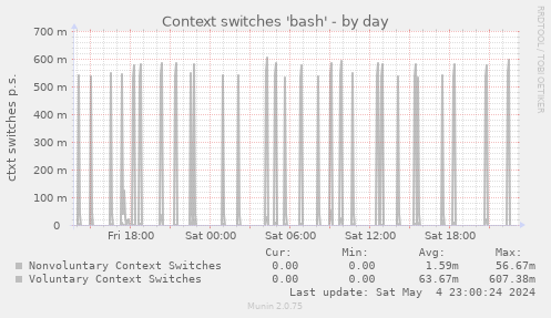 Context switches 'bash'