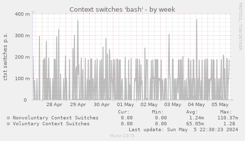 Context switches 'bash'