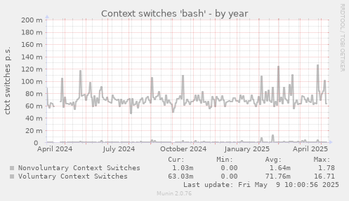 Context switches 'bash'