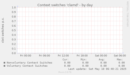 Context switches 'clamd'