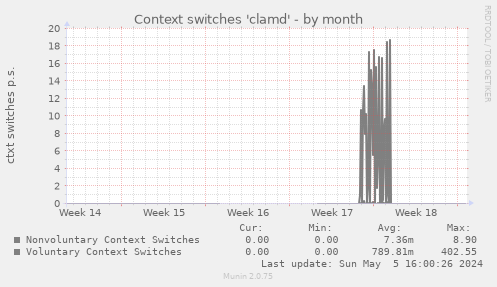 Context switches 'clamd'