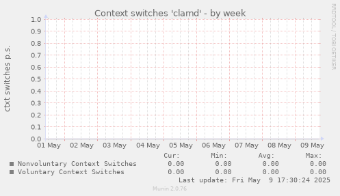 Context switches 'clamd'