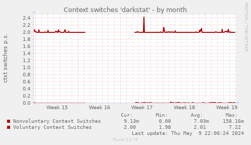 Context switches 'darkstat'