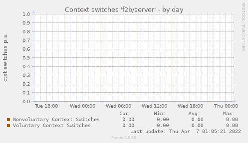 Context switches 'f2b/server'