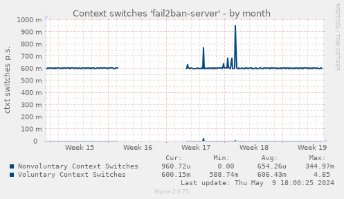 Context switches 'fail2ban-server'