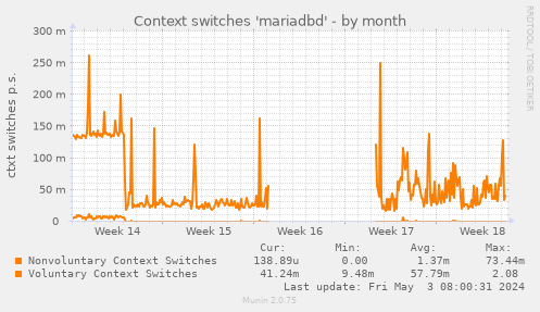 Context switches 'mariadbd'