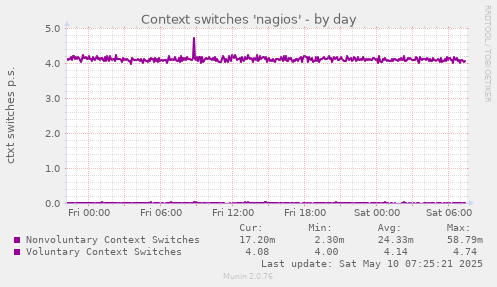 Context switches 'nagios'
