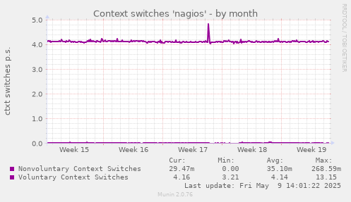 Context switches 'nagios'