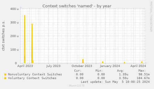 Context switches 'named'