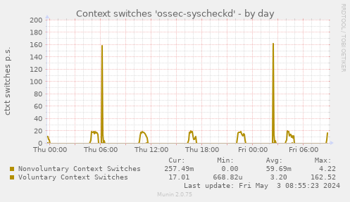 Context switches 'ossec-syscheckd'