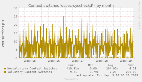 Context switches 'ossec-syscheckd'