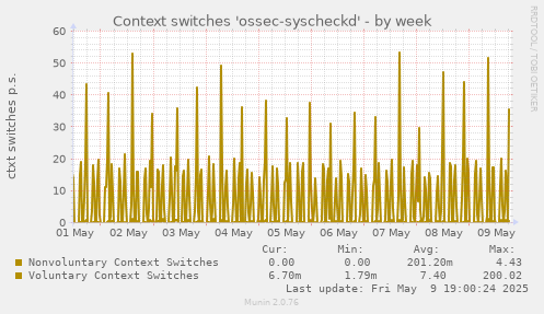 Context switches 'ossec-syscheckd'