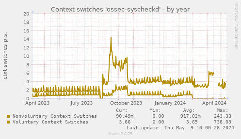 Context switches 'ossec-syscheckd'
