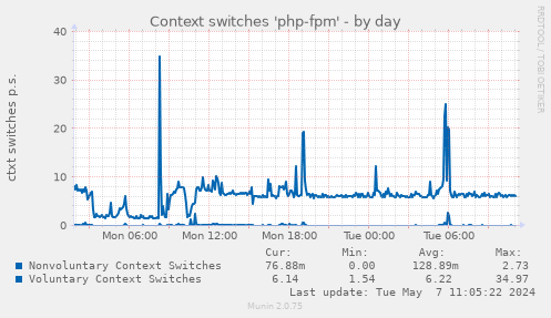 Context switches 'php-fpm'