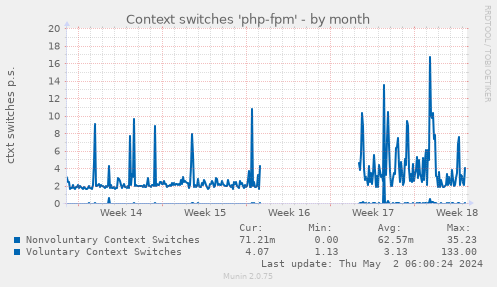 Context switches 'php-fpm'