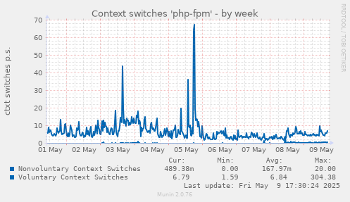 Context switches 'php-fpm'