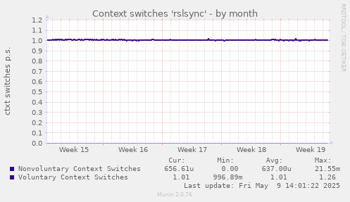 Context switches 'rslsync'