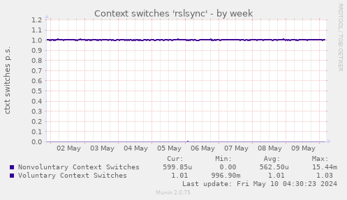 Context switches 'rslsync'