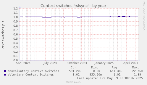 Context switches 'rslsync'