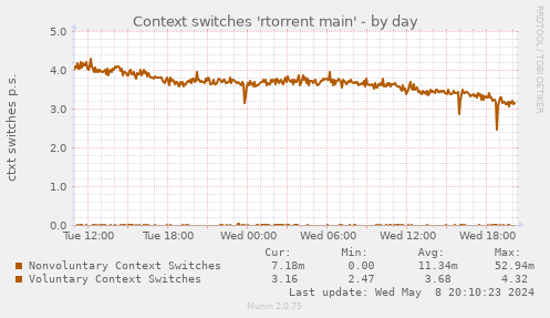 Context switches 'rtorrent main'