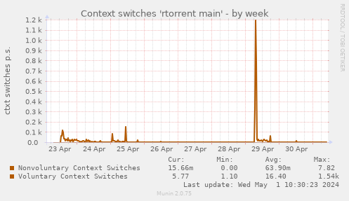 Context switches 'rtorrent main'