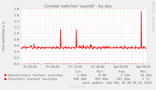 Context switches 'spamd'