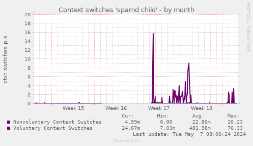 Context switches 'spamd child'