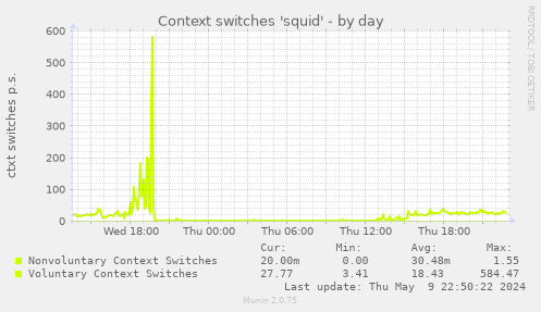 Context switches 'squid'