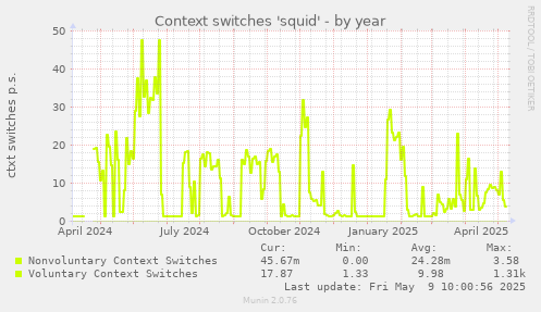 Context switches 'squid'
