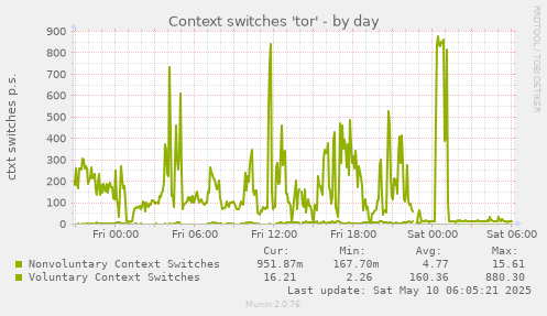 Context switches 'tor'