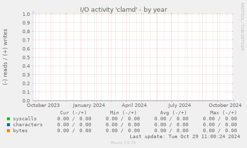 I/O activity 'clamd'