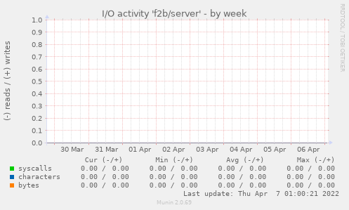 I/O activity 'f2b/server'