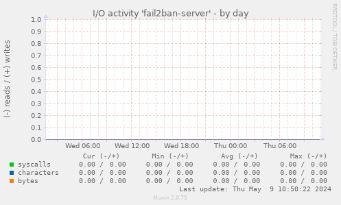 I/O activity 'fail2ban-server'