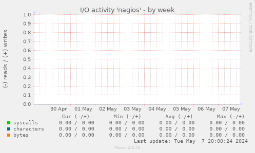 I/O activity 'nagios'