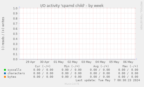 I/O activity 'spamd child'
