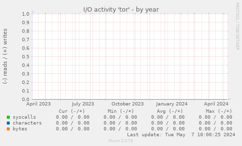 I/O activity 'tor'